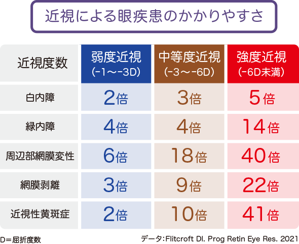 近視による眼疾患のかかりやすさ