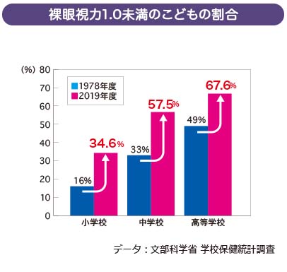 裸眼視力1.0未満のこどもの割合の推移