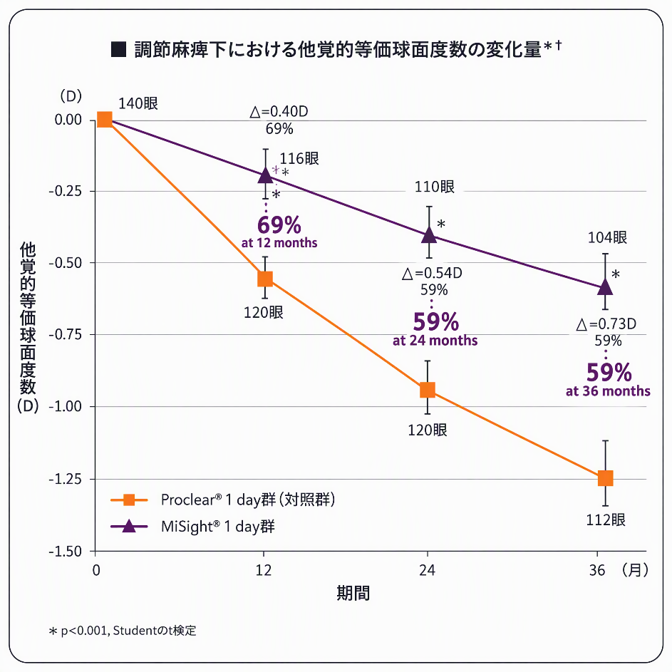 近視度数の進行比較（プロクリアとマイサイト）