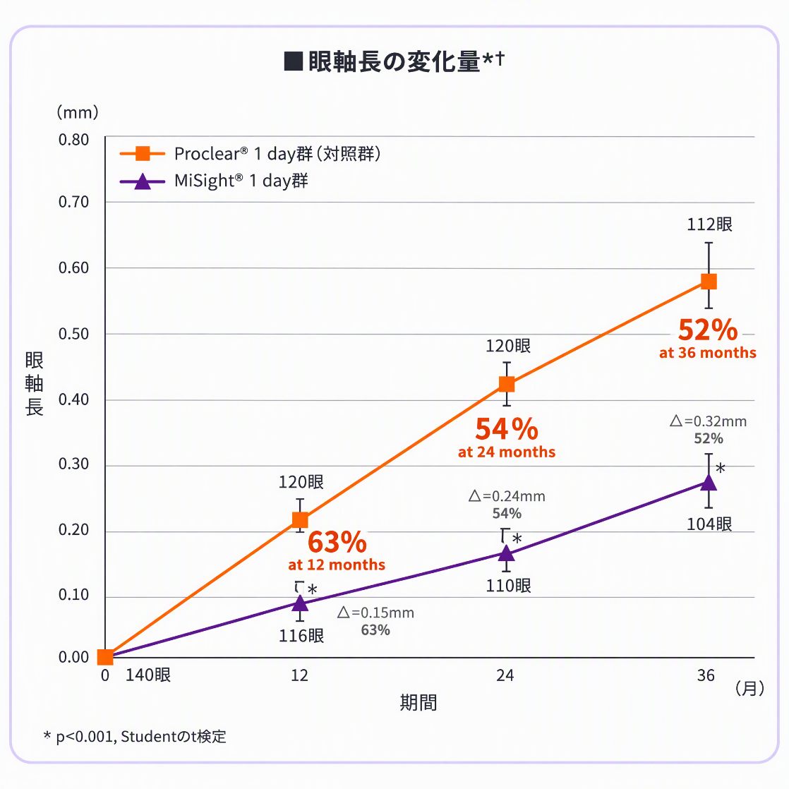 眼軸長の変化量の比較
